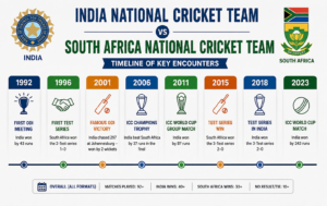 India National Cricket Team vs South Africa National Cricket Team Timeline